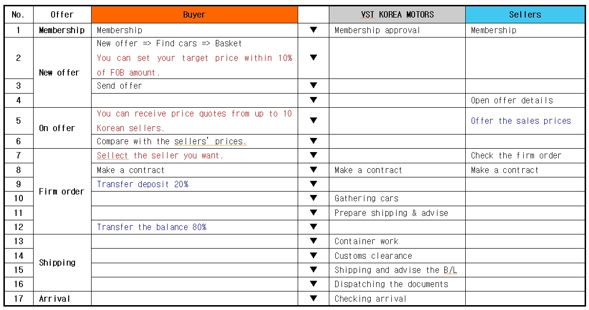 Sales Process